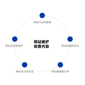网站做好了，为什么每年还要收费？教你避坑！